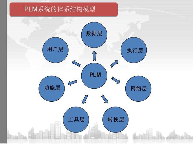 产品生命周期管理plmppt