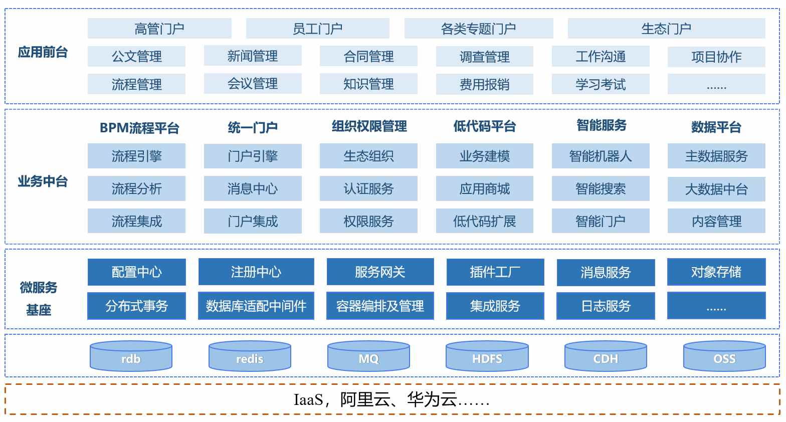 构建基于微服务的生态型oa,加速企业的协同"双循环"-蓝凌oa办公系统
