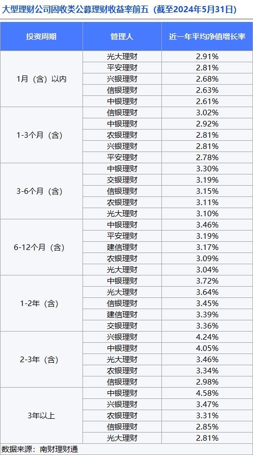 理财公司产品竞争力大比拼 谁是理财公司 六边形战士